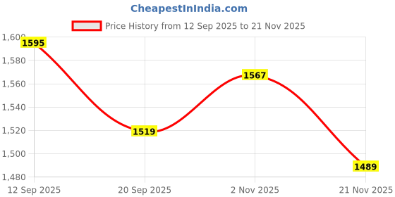 ajio.com urban space Pack of 1 Premium Quilted Microfiber Comforter urban space Price History Graph from 12 Sep 2025 to 21 Nov 2025