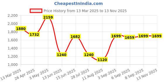 ajio.com urban space Pack of 2 Abstract Printed Sheer Door Curtains urban space Price History Graph from 13 Mar 2025 to 13 Nov 2025