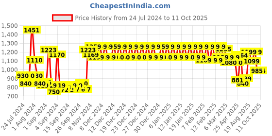 ajio.com urban space Pack of 2 Abstract Windows Curtains urban space Price History Graph from 24 Jul 2024 to 10 Oct 2025