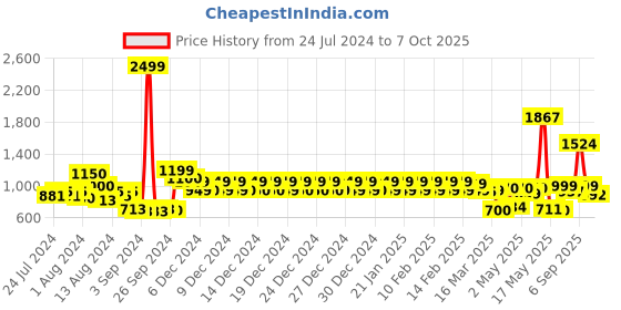 ajio.com urban space Pack of 2 Blackout Window Curtains urban space Price History Graph from 24 Jul 2024 to 7 Oct 2025