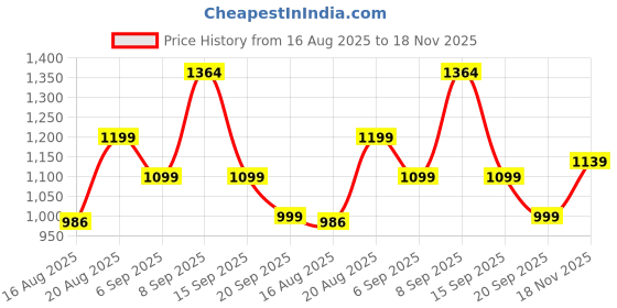 ajio.com urban space Pack of 2 Cotton Floral Printed Widnow Curtains with Eyelets urban space Price History Graph from 16 Aug 2025 to 18 Nov 2025