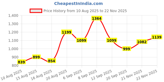 ajio.com urban space Pack of 2 Cotton Floral Printed Window Curtains with Eyelets urban space Price History Graph from 10 Aug 2025 to 22 Nov 2025