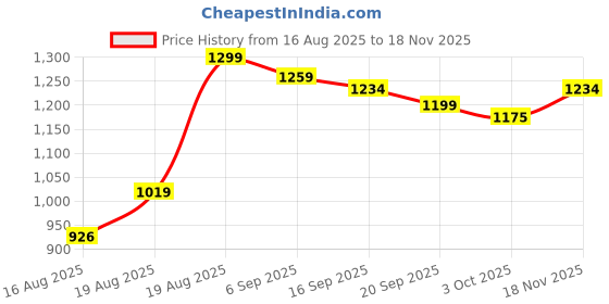 ajio.com urban space Pack of 2 Cotton Floral Printed Window Curtains with Eyelets urban space Price History Graph from 16 Aug 2025 to 18 Nov 2025