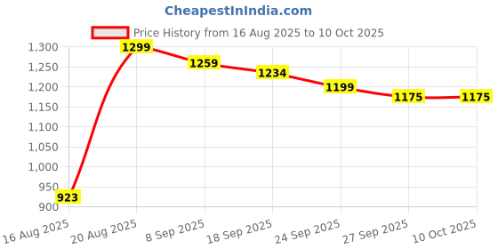 ajio.com urban space Pack of 2 Cotton Printed Curtains with Eyelets urban space Price History Graph from 16 Aug 2025 to 10 Oct 2025