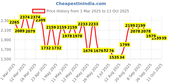 ajio.com urban space Pack of 2 Embossed Blackout Curtain with Eyelets urban space Price History Graph from 1 Mar 2025 to 11 Oct 2025