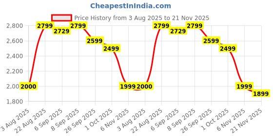 ajio.com urban space Pack of 2 Embossed Blackout Curtain with Eyelets urban space Price History Graph from 3 Aug 2025 to 21 Nov 2025