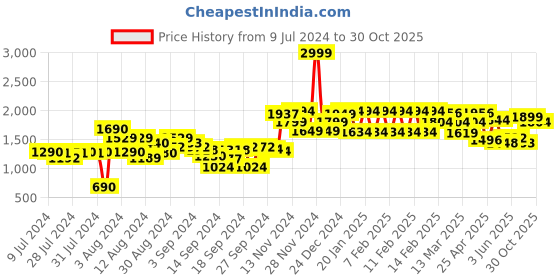 ajio.com urban space Pack of 2 Floral Print Cotton Door Curtains urban space Price History Graph from 9 Jul 2024 to 30 Oct 2025