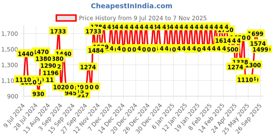 ajio.com urban space Pack of 2 Floral Print Door Curtains urban space Price History Graph from 9 Jul 2024 to 7 Nov 2025