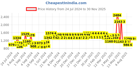 ajio.com urban space Pack of 2 Floral Print Door Curtains urban space Price History Graph from 24 Jul 2024 to 29 Nov 2025