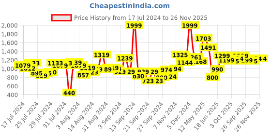 ajio.com urban space Pack of 2 Floral Print Eyelets Window Curtains urban space Price History Graph from 17 Jul 2024 to 26 Nov 2025