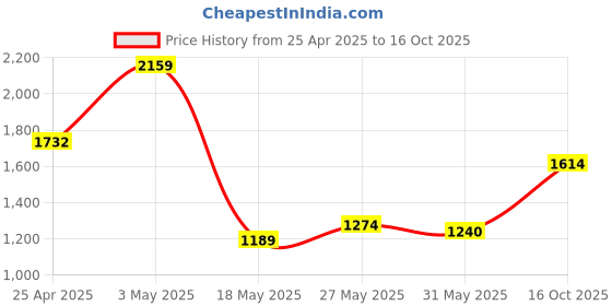 ajio.com urban space Pack of 2 Floral Print Sheer Long Door Curtains urban space Price History Graph from 25 Apr 2025 to 16 Oct 2025