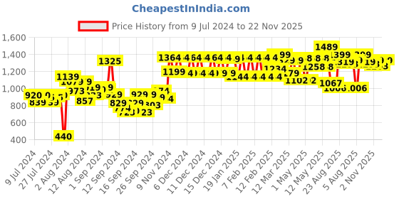 ajio.com urban space Pack of 2 Floral Print Window Curtains urban space Price History Graph from 9 Jul 2024 to 22 Nov 2025