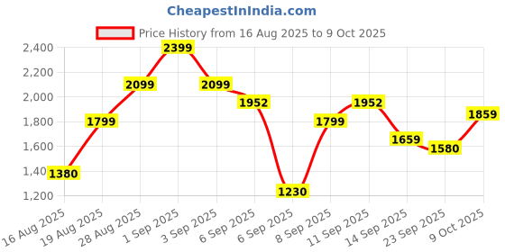 ajio.com urban space Pack of 2 Floral Print Window Curtains urban space Price History Graph from 16 Aug 2025 to 9 Oct 2025