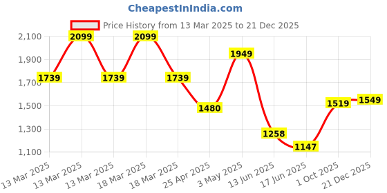 ajio.com urban space Pack of 2 Floral Printed Sheer Door Curtains urban space Price History Graph from 13 Mar 2025 to 21 Dec 2025
