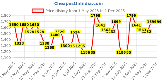 ajio.com urban space Pack of 2 Jacquard Curtains with Eyelets urban space Price History Graph from 1 May 2025 to 30 Nov 2025