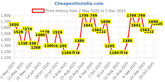 ajio.com urban space Pack of 2 Jacquard Curtains with Eyelets urban space Price History Graph from 2 May 2025 to 5 Dec 2025