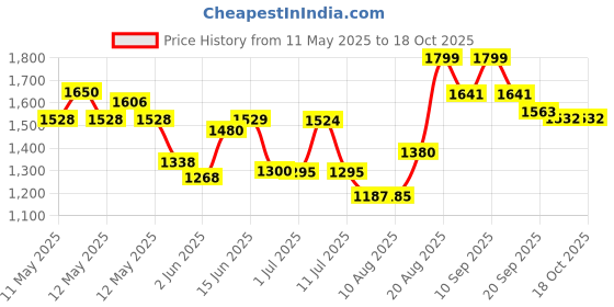 ajio.com urban space Pack of 2 Premium Jacquard Curtains with Eyelets urban space Price History Graph from 11 May 2025 to 18 Oct 2025