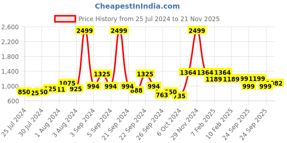 ajio.com urban space Pack of 2 Printed Curtains urban space Price History Graph from 25 Jul 2024 to 21 Nov 2025