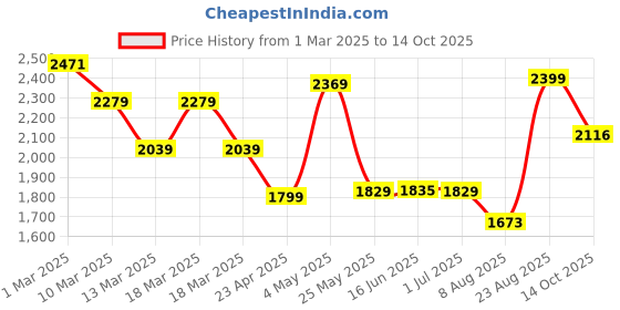 ajio.com urban space Pack of 2 Printed Door Curtains urban space Price History Graph from 1 Mar 2025 to 14 Oct 2025