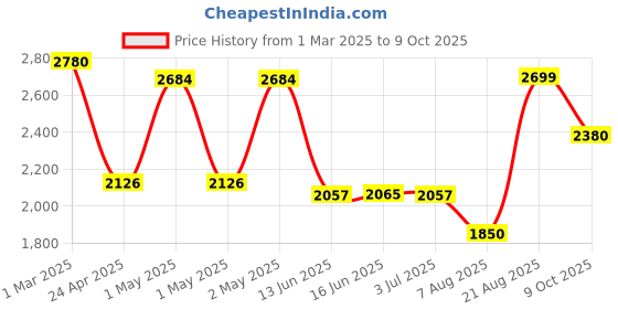 ajio.com urban space Pack of 2 Printed Door Curtains urban space Price History Graph from 1 Mar 2025 to 9 Oct 2025