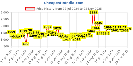 ajio.com urban space Pack of 2 Printed Long Door Curtains urban space Price History Graph from 17 Jul 2024 to 22 Nov 2025