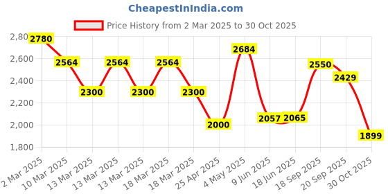 ajio.com urban space Pack of 2 Printed Long Door Curtains urban space Price History Graph from 2 Mar 2025 to 30 Oct 2025
