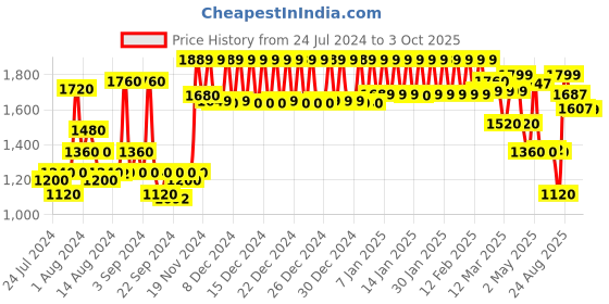 ajio.com urban space Pack of 2 Printed Sheer Window Curtains urban space Price History Graph from 24 Jul 2024 to 3 Oct 2025