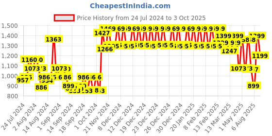ajio.com urban space Pack of 2 Printed Sheer Window Curtains urban space Price History Graph from 24 Jul 2024 to 3 Oct 2025