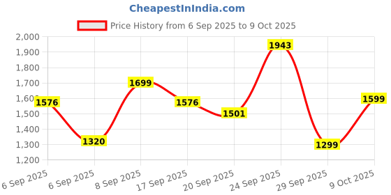 ajio.com urban space Pack of 2 Sheer Printed Curtains with Eyelets urban space Price History Graph from 6 Sep 2025 to 8 Oct 2025