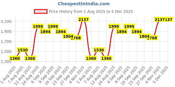 ajio.com urban space Pack of 3 Cotton Printed Curtains with Eyelets urban space Price History Graph from 1 Aug 2025 to 5 Dec 2025