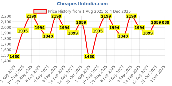 ajio.com urban space Pack of 3 Cotton Printed Curtains with Eyelets urban space Price History Graph from 1 Aug 2025 to 4 Dec 2025