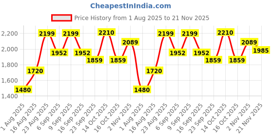 ajio.com urban space Pack of 3 Cotton Printed Curtains with Eyelets urban space Price History Graph from 1 Aug 2025 to 21 Nov 2025