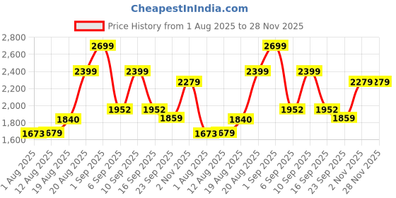 ajio.com urban space Pack of 3 Cotton Printed Curtains with Eyelets urban space Price History Graph from 1 Aug 2025 to 27 Nov 2025