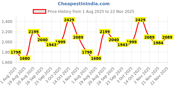 ajio.com urban space Pack of 3 Floral Print Window Curtains with Eyelets urban space Price History Graph from 1 Aug 2025 to 22 Nov 2025
