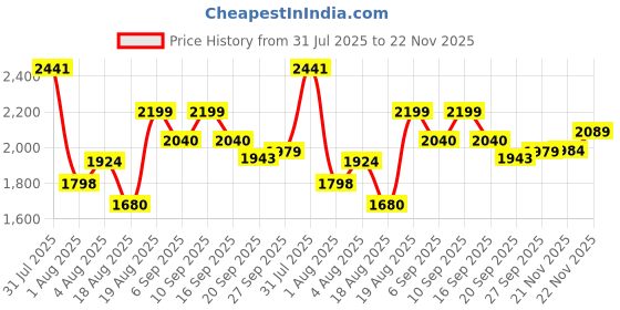 ajio.com urban space Pack of 3 Floral Print Window Curtains with Eyelets urban space Price History Graph from 31 Jul 2025 to 22 Nov 2025