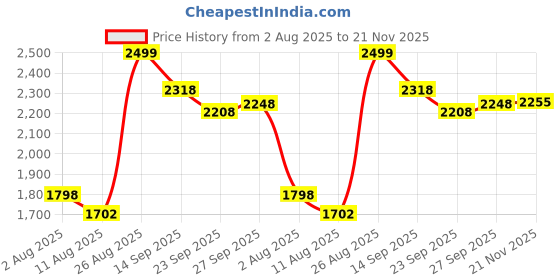 ajio.com urban space Pack of 3 Floral Print Window Curtains with Eyelets urban space Price History Graph from 2 Aug 2025 to 21 Nov 2025