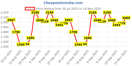 ajio.com urban space Pack of 3 Floral Print Window Curtains with Eyelets urban space Price History Graph from 30 Jul 2025 to 14 Nov 2025