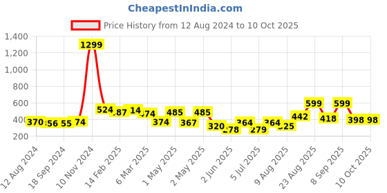 ajio.com urban space Pack of 3 Graphic Print Cushion Covers urban space Price History Graph from 12 Aug 2024 to 9 Oct 2025