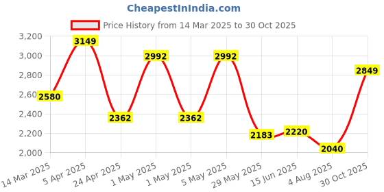 ajio.com urban space Pack of 3Long Door Curtains urban space Price History Graph from 14 Mar 2025 to 30 Oct 2025