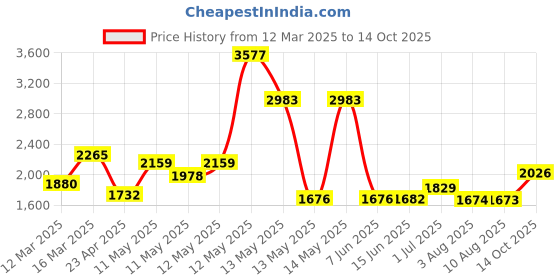 ajio.com urban space Pack of 3Window Curtains urban space Price History Graph from 12 Mar 2025 to 14 Oct 2025