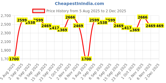 ajio.com urban space Pack of 4 Printed Curtains with Eyelets urban space Price History Graph from 5 Aug 2025 to 2 Dec 2025