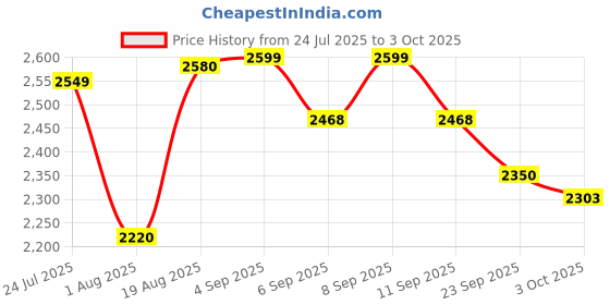 ajio.com urban space Pack of 4 Printed Curtains with Eyelets urban space Price History Graph from 24 Jul 2025 to 3 Oct 2025