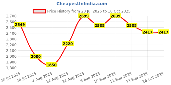 ajio.com urban space Pack of 4 Printed Curtains with Eyelets urban space Price History Graph from 20 Jul 2025 to 16 Oct 2025