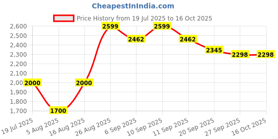 ajio.com urban space Pack of 4 Printed Curtains with Eyelets urban space Price History Graph from 19 Jul 2025 to 16 Oct 2025