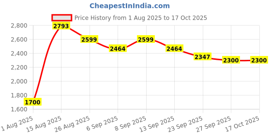 ajio.com urban space Pack of 4 Printed Curtains with Eyelets urban space Price History Graph from 1 Aug 2025 to 15 Oct 2025