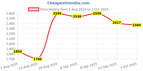 ajio.com urban space Pack of 4 Printed Curtains with Eyelets urban space Price History Graph from 1 Aug 2025 to 3 Oct 2025