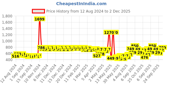 ajio.com urban space Pack of 5 Graphic Print Cushion Covers urban space Price History Graph from 12 Aug 2024 to 2 Dec 2025