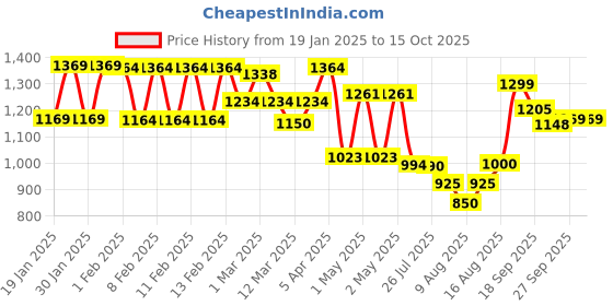 ajio.com urban space Patterned Waffle Cotton Double Bed Blanket urban space Price History Graph from 19 Jan 2025 to 14 Oct 2025
