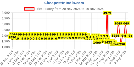 ajio.com urban space Premium Quilted Microfiber Comforter urban space Price History Graph from 20 Nov 2024 to 10 Nov 2025