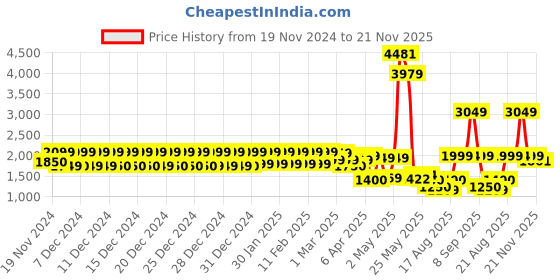ajio.com urban space Premium Quilted Microfiber Comforter -Double Bed urban space Price History Graph from 19 Nov 2024 to 21 Nov 2025